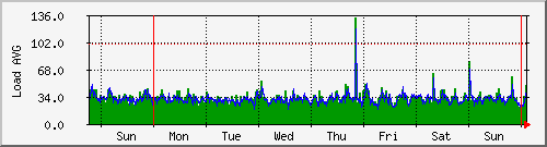 week